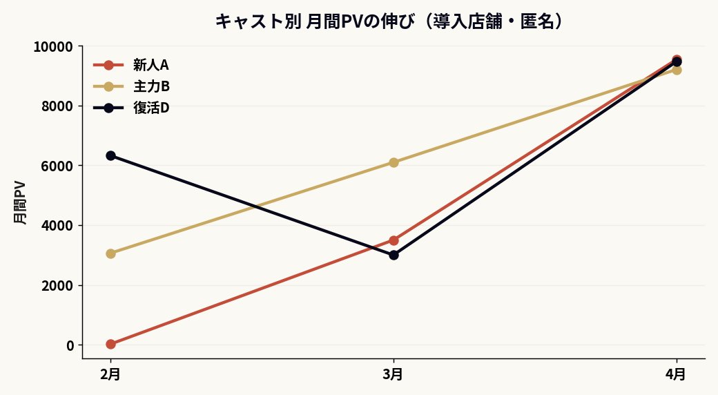 導入店舗におけるキャスト別PV推移の実測例
