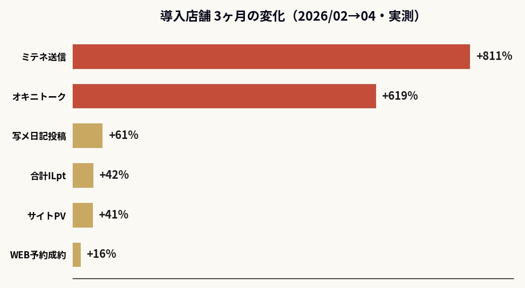 導入店舗3か月の行動指標とPV・WEB予約成約の変化